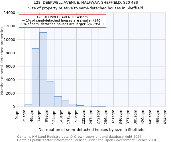 123, DEEPWELL AVENUE, HALFWAY, SHEFFIELD, S20 4SS: Size of property relative to detached houses in Sheffield