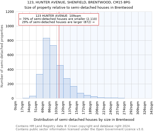 123, HUNTER AVENUE, SHENFIELD, BRENTWOOD, CM15 8PG: Size of property relative to detached houses in Brentwood