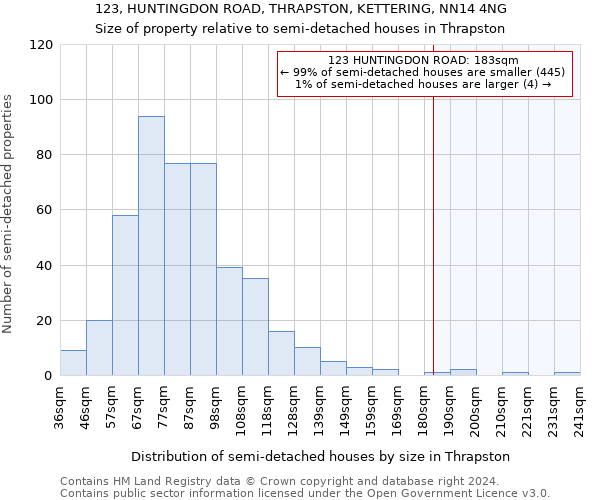 123, HUNTINGDON ROAD, THRAPSTON, KETTERING, NN14 4NG: Size of property relative to detached houses in Thrapston