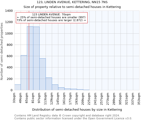 123, LINDEN AVENUE, KETTERING, NN15 7NS: Size of property relative to detached houses in Kettering