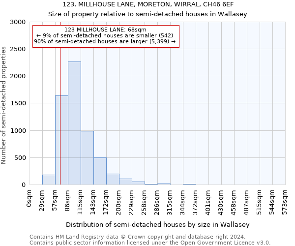 123, MILLHOUSE LANE, MORETON, WIRRAL, CH46 6EF: Size of property relative to detached houses in Wallasey