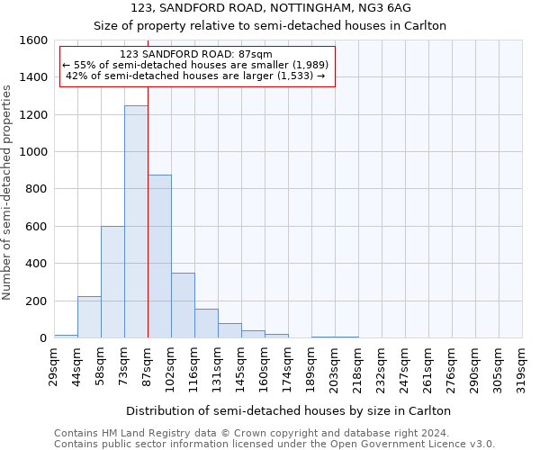 123, SANDFORD ROAD, NOTTINGHAM, NG3 6AG: Size of property relative to detached houses in Carlton