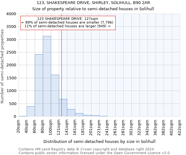 123, SHAKESPEARE DRIVE, SHIRLEY, SOLIHULL, B90 2AR: Size of property relative to detached houses in Solihull