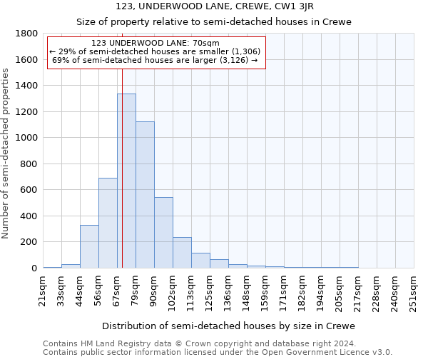 123, UNDERWOOD LANE, CREWE, CW1 3JR: Size of property relative to detached houses in Crewe