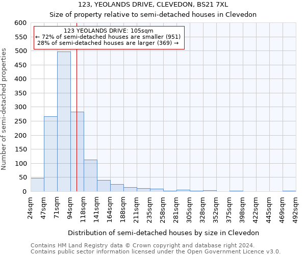 123, YEOLANDS DRIVE, CLEVEDON, BS21 7XL: Size of property relative to detached houses in Clevedon