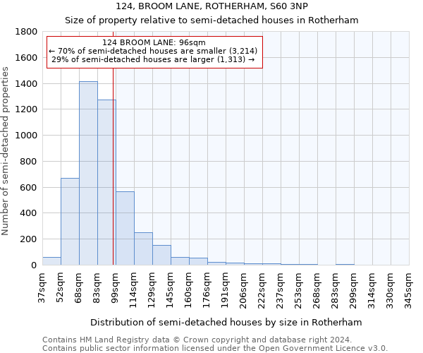 124, BROOM LANE, ROTHERHAM, S60 3NP: Size of property relative to detached houses in Rotherham