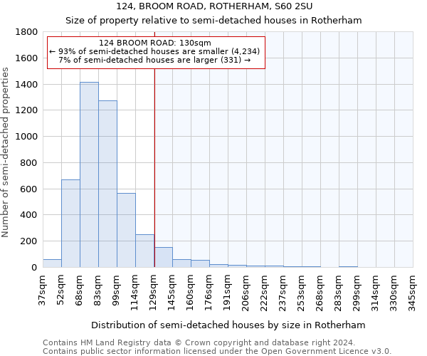 124, BROOM ROAD, ROTHERHAM, S60 2SU: Size of property relative to detached houses in Rotherham