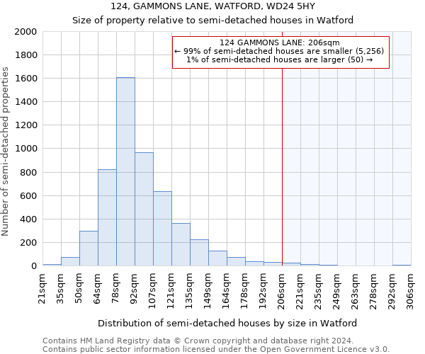 124, GAMMONS LANE, WATFORD, WD24 5HY: Size of property relative to detached houses in Watford