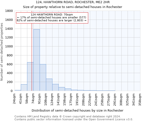 124, HAWTHORN ROAD, ROCHESTER, ME2 2HR: Size of property relative to detached houses in Rochester