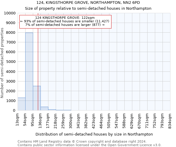 124, KINGSTHORPE GROVE, NORTHAMPTON, NN2 6PD: Size of property relative to detached houses in Northampton