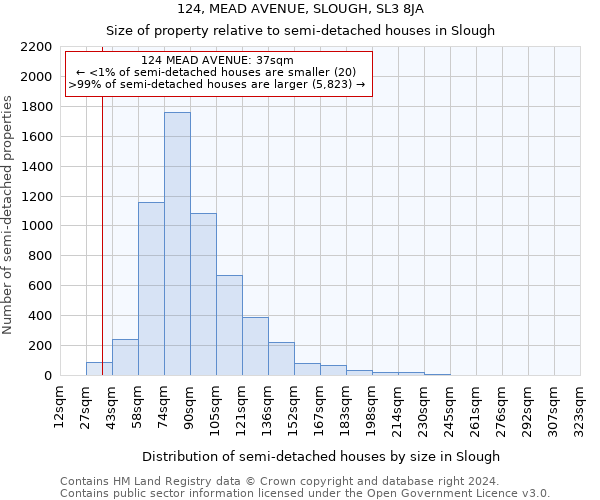 124, MEAD AVENUE, SLOUGH, SL3 8JA: Size of property relative to detached houses in Slough