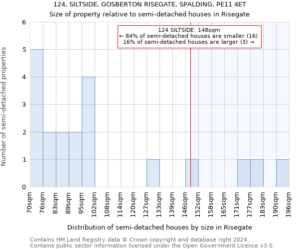 124, SILTSIDE, GOSBERTON RISEGATE, SPALDING, PE11 4ET: Size of property relative to detached houses in Risegate