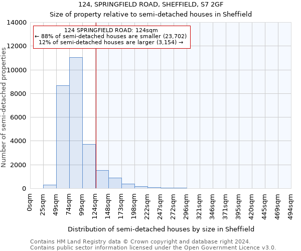 124, SPRINGFIELD ROAD, SHEFFIELD, S7 2GF: Size of property relative to detached houses in Sheffield