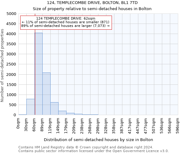 124, TEMPLECOMBE DRIVE, BOLTON, BL1 7TD: Size of property relative to detached houses in Bolton