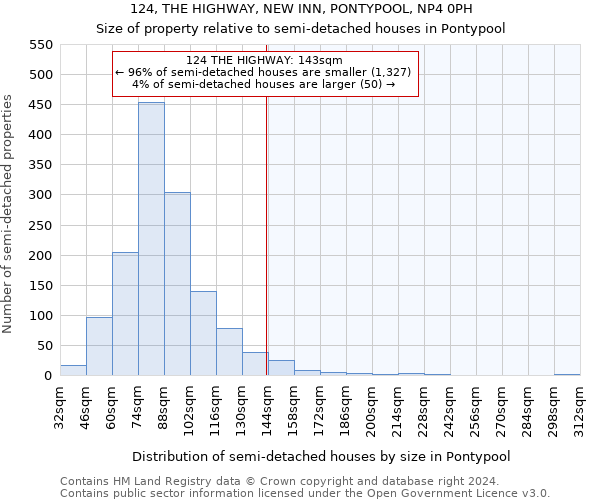 124, THE HIGHWAY, NEW INN, PONTYPOOL, NP4 0PH: Size of property relative to detached houses in Pontypool