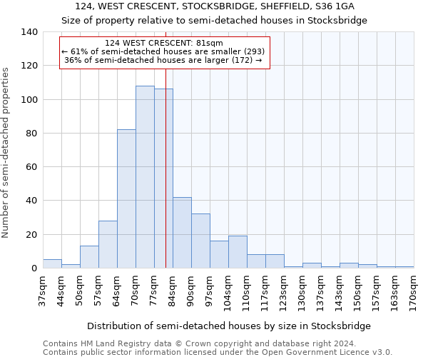 124, WEST CRESCENT, STOCKSBRIDGE, SHEFFIELD, S36 1GA: Size of property relative to detached houses in Stocksbridge