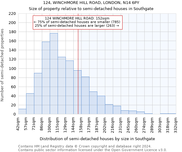 124, WINCHMORE HILL ROAD, LONDON, N14 6PY: Size of property relative to detached houses in Southgate