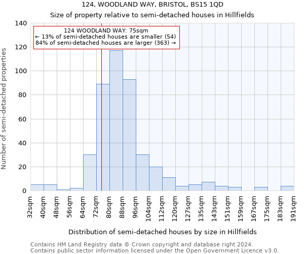 124, WOODLAND WAY, BRISTOL, BS15 1QD: Size of property relative to detached houses in Hillfields