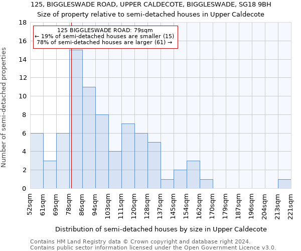 125, BIGGLESWADE ROAD, UPPER CALDECOTE, BIGGLESWADE, SG18 9BH: Size of property relative to detached houses in Upper Caldecote