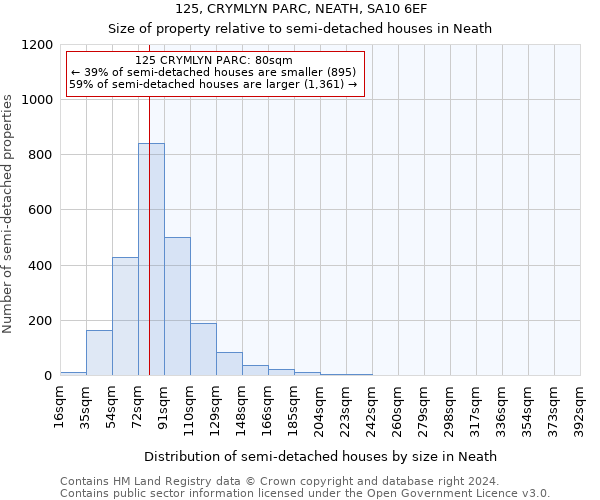 125, CRYMLYN PARC, NEATH, SA10 6EF: Size of property relative to detached houses in Neath