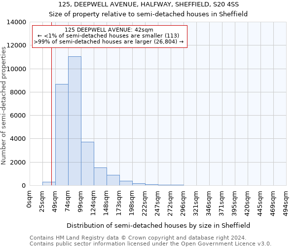 125, DEEPWELL AVENUE, HALFWAY, SHEFFIELD, S20 4SS: Size of property relative to detached houses in Sheffield