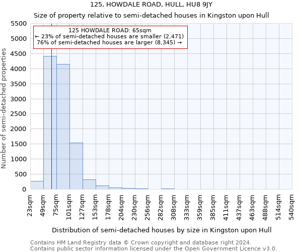 125, HOWDALE ROAD, HULL, HU8 9JY: Size of property relative to detached houses in Kingston upon Hull