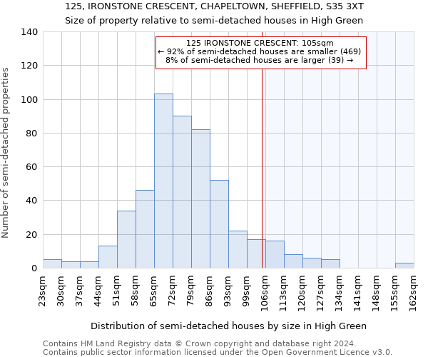 125, IRONSTONE CRESCENT, CHAPELTOWN, SHEFFIELD, S35 3XT: Size of property relative to detached houses in High Green