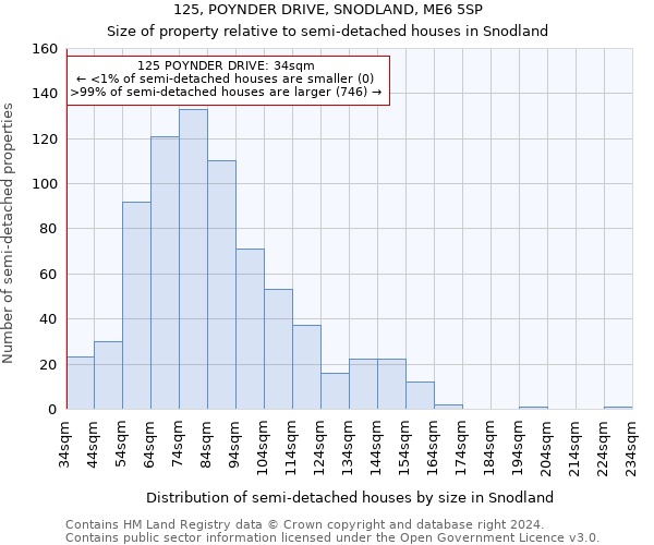 125, POYNDER DRIVE, SNODLAND, ME6 5SP: Size of property relative to detached houses in Snodland