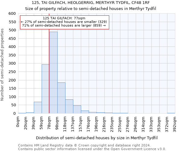 125, TAI GILFACH, HEOLGERRIG, MERTHYR TYDFIL, CF48 1RF: Size of property relative to detached houses in Merthyr Tydfil