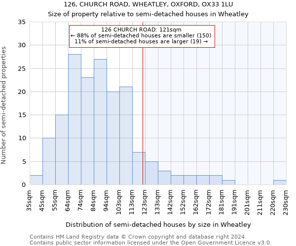 126, CHURCH ROAD, WHEATLEY, OXFORD, OX33 1LU: Size of property relative to detached houses in Wheatley