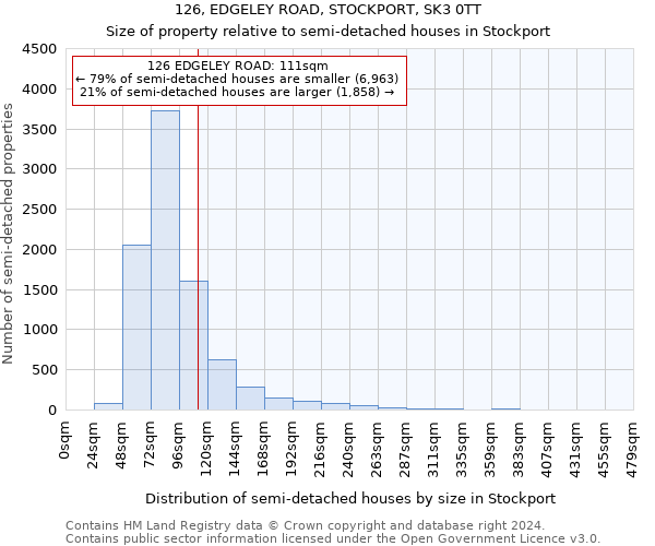 126, EDGELEY ROAD, STOCKPORT, SK3 0TT: Size of property relative to detached houses in Stockport