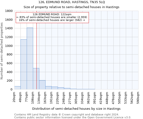 126, EDMUND ROAD, HASTINGS, TN35 5LQ: Size of property relative to detached houses in Hastings