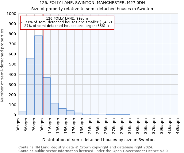 126, FOLLY LANE, SWINTON, MANCHESTER, M27 0DH: Size of property relative to detached houses in Swinton