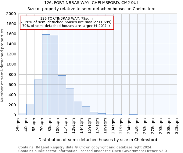 126, FORTINBRAS WAY, CHELMSFORD, CM2 9UL: Size of property relative to detached houses in Chelmsford