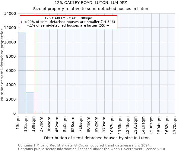 126, OAKLEY ROAD, LUTON, LU4 9PZ: Size of property relative to detached houses in Luton