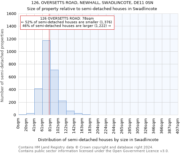 126, OVERSETTS ROAD, NEWHALL, SWADLINCOTE, DE11 0SN: Size of property relative to detached houses in Swadlincote