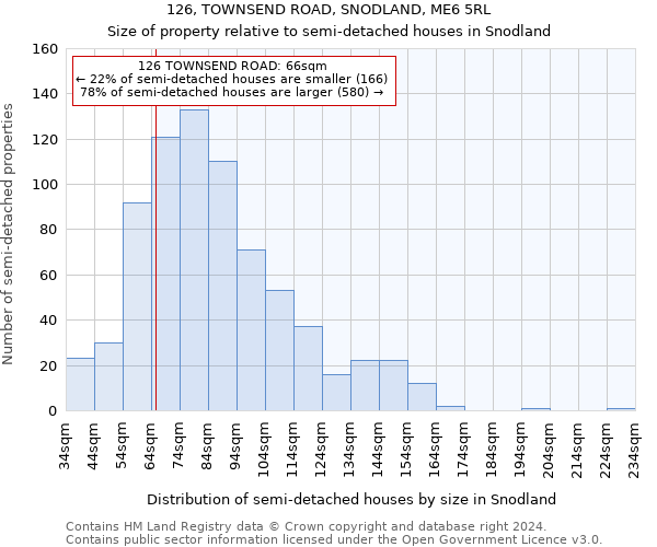 126, TOWNSEND ROAD, SNODLAND, ME6 5RL: Size of property relative to detached houses in Snodland