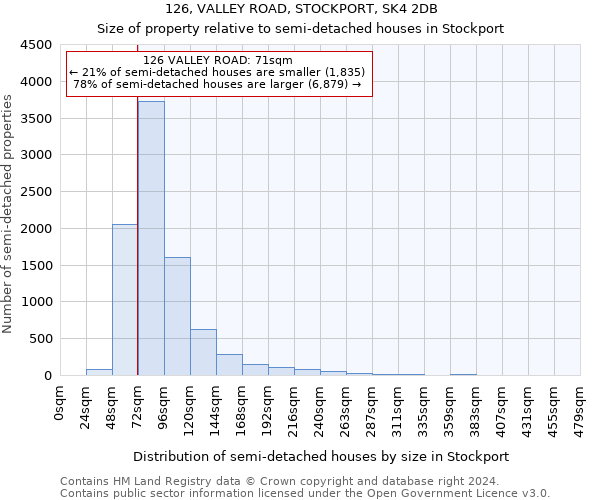 126, VALLEY ROAD, STOCKPORT, SK4 2DB: Size of property relative to detached houses in Stockport