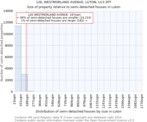 126, WESTMORLAND AVENUE, LUTON, LU3 2PT: Size of property relative to detached houses in Luton