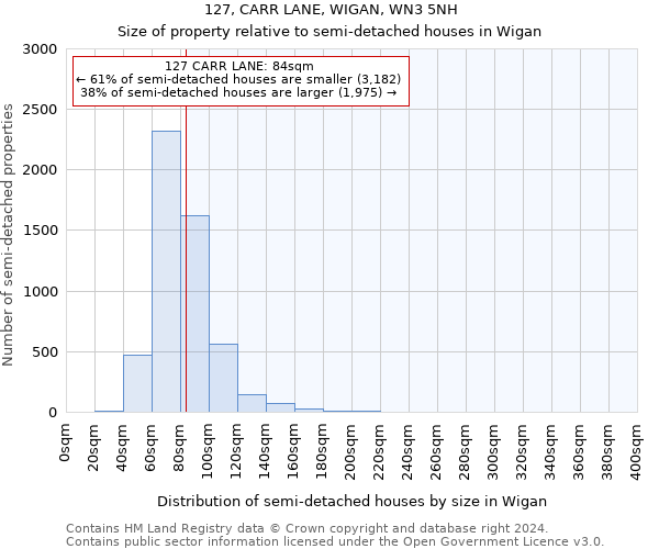 127, CARR LANE, WIGAN, WN3 5NH: Size of property relative to detached houses in Wigan