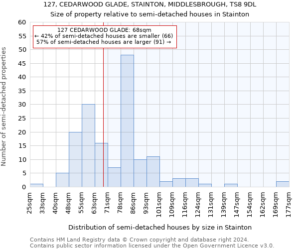 127, CEDARWOOD GLADE, STAINTON, MIDDLESBROUGH, TS8 9DL: Size of property relative to detached houses in Stainton