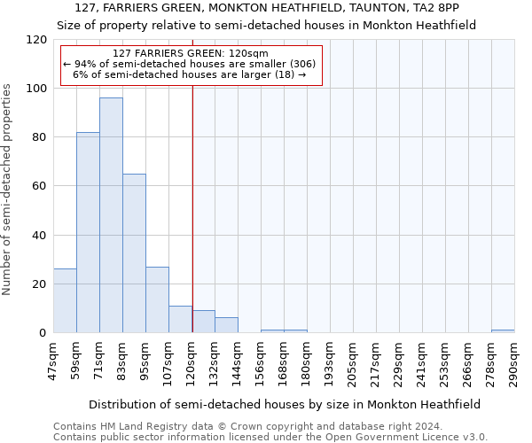 127, FARRIERS GREEN, MONKTON HEATHFIELD, TAUNTON, TA2 8PP: Size of property relative to detached houses in Monkton Heathfield
