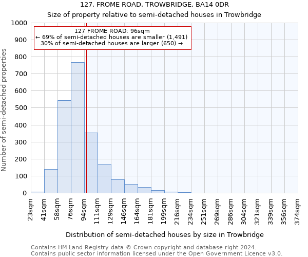 127, FROME ROAD, TROWBRIDGE, BA14 0DR: Size of property relative to detached houses in Trowbridge