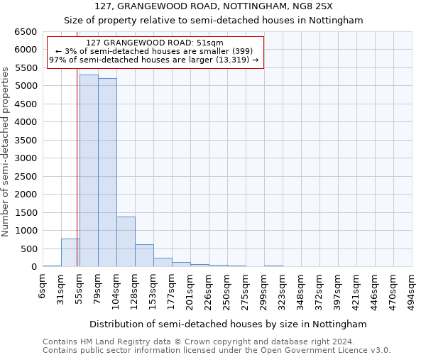 127, GRANGEWOOD ROAD, NOTTINGHAM, NG8 2SX: Size of property relative to detached houses in Nottingham