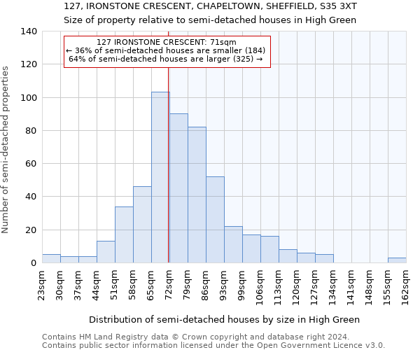 127, IRONSTONE CRESCENT, CHAPELTOWN, SHEFFIELD, S35 3XT: Size of property relative to detached houses in High Green