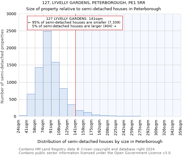 127, LYVELLY GARDENS, PETERBOROUGH, PE1 5RR: Size of property relative to detached houses in Peterborough