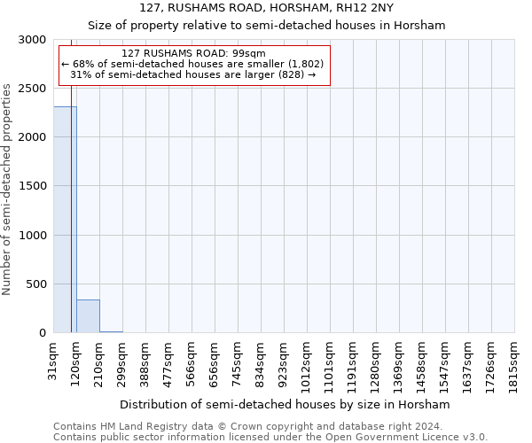 127, RUSHAMS ROAD, HORSHAM, RH12 2NY: Size of property relative to detached houses in Horsham