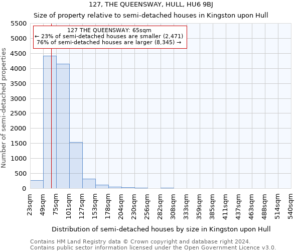 127, THE QUEENSWAY, HULL, HU6 9BJ: Size of property relative to detached houses in Kingston upon Hull