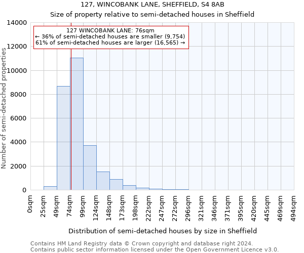 127, WINCOBANK LANE, SHEFFIELD, S4 8AB: Size of property relative to detached houses in Sheffield