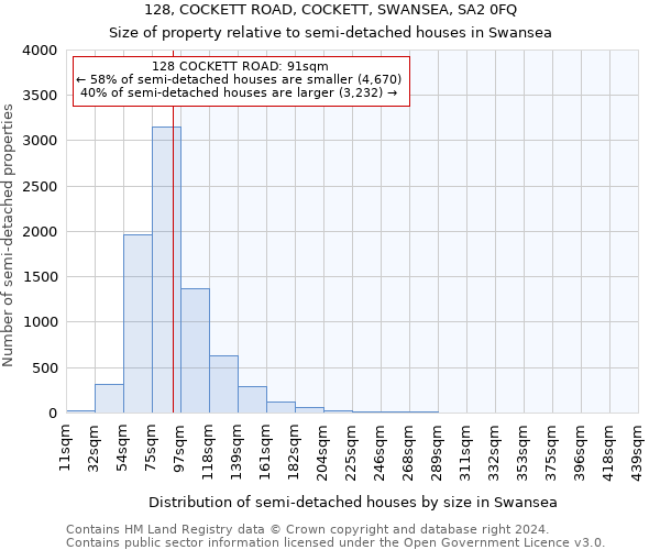 128, COCKETT ROAD, COCKETT, SWANSEA, SA2 0FQ: Size of property relative to detached houses in Swansea